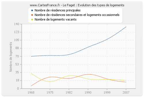 Le Faget : Evolution des types de logements